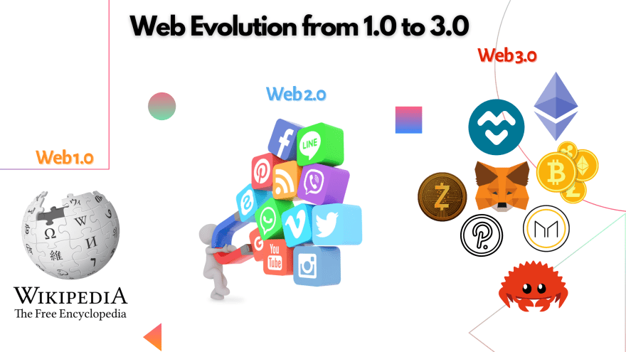 Evolución del Internet a lo largo de los años.