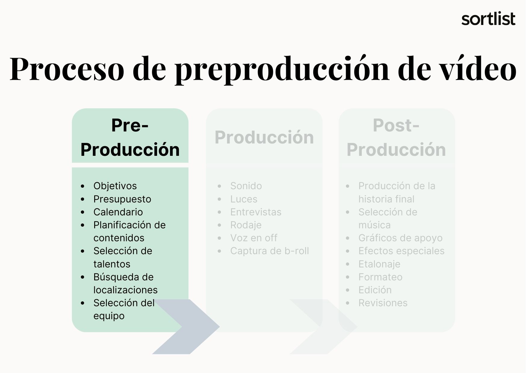 Proceso de preproducción de vídeo