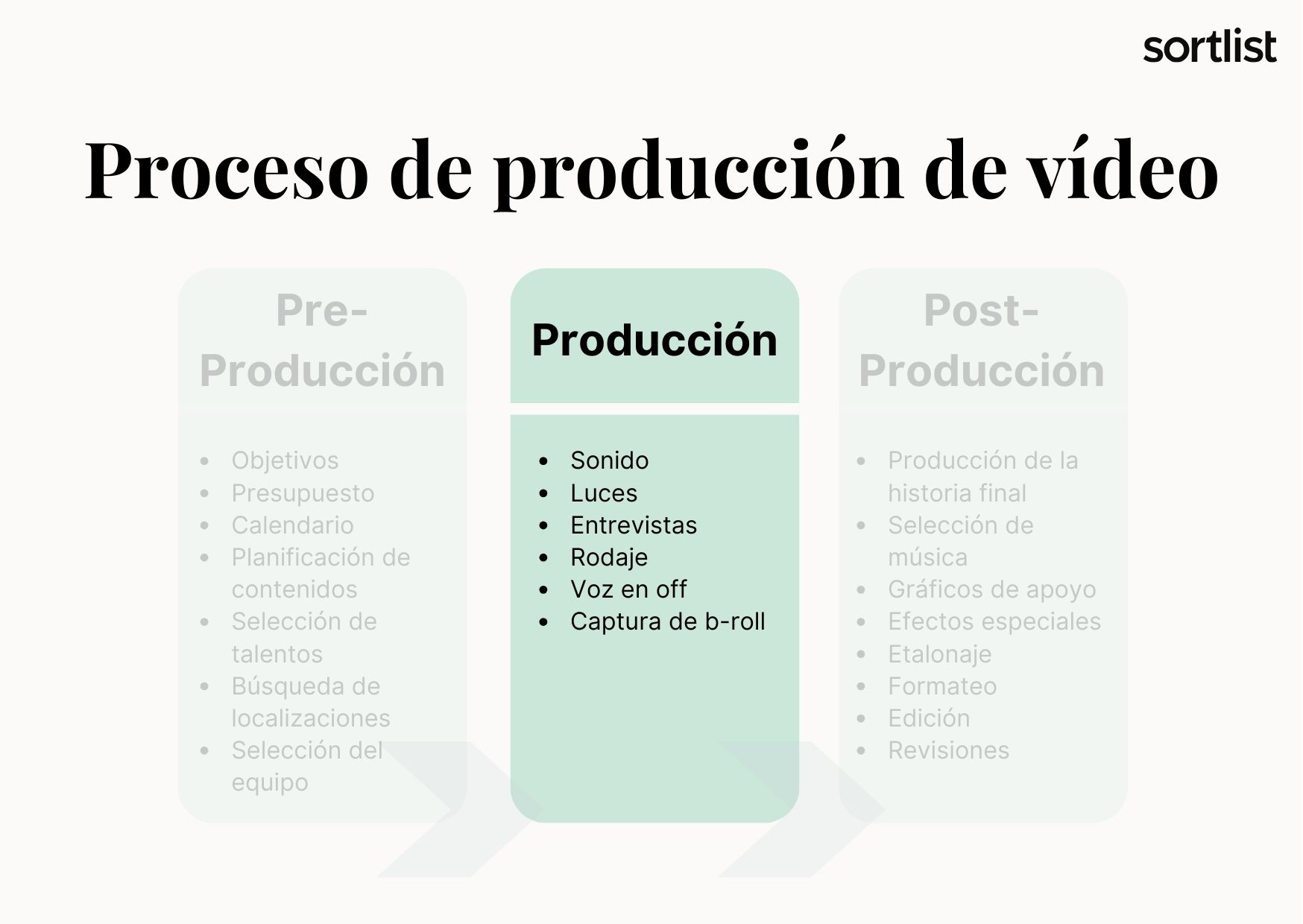 Proceso de producción de vídeo