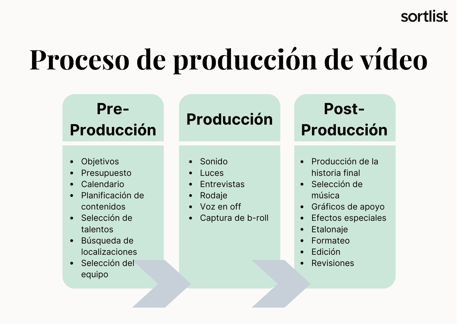 Proceso de producción de vídeo