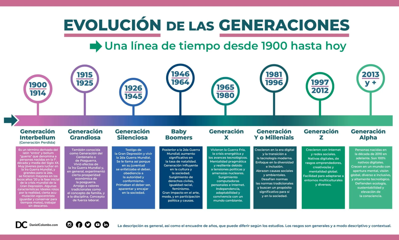 La generación Z representa al menos el 32 % de la población mundial. Son los que nacieron entre mediados de la década de 1990 y principios de la de 2010 y se les considera los primeros nativos digitales