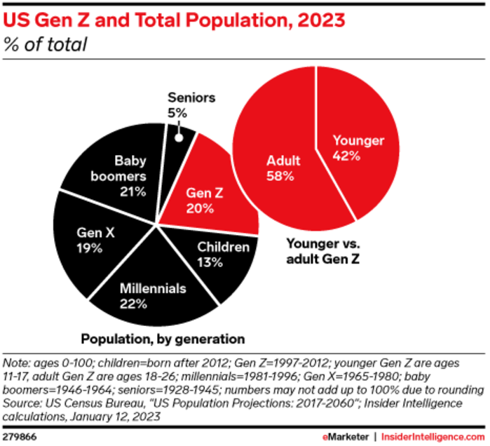 en Estados Unidos se estima que hay más de 46 millones de personas de la Generación Z.