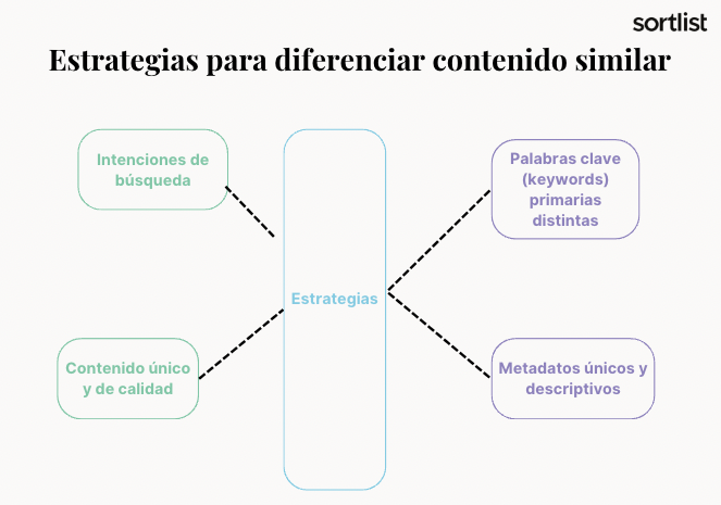 Estrategias efectivas para diferenciar contenido similar