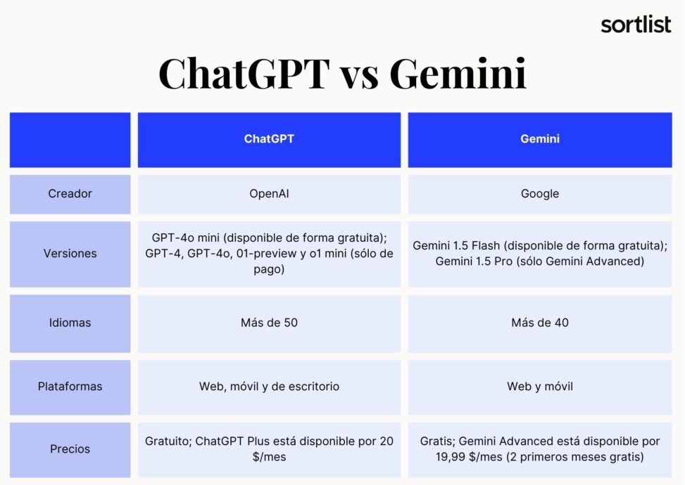 Gemini vs ChatGPT: Cuál es mejor y cómo pueden ayudarte