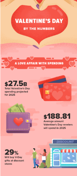 San Valentín: el día más comercial del año