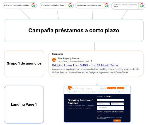 Una triunfante arquitectura de anuncios en Google