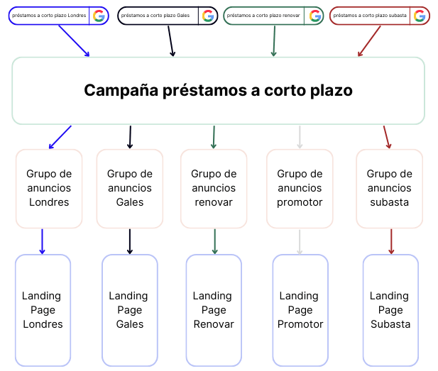 Una estructura granular para la publicidad en Google le permitió optimiazr el 100% de su gasto y alinearlo con su inventario.