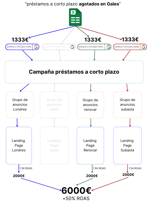 el control instantáneo de grupos de anuncios segmentados fue clave para hacer dinero con sus anuncios de Google.