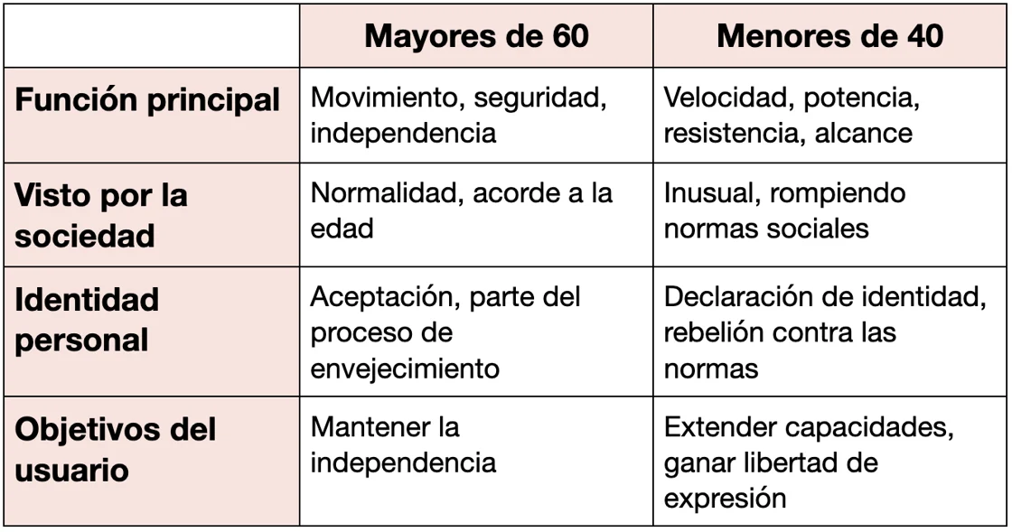 una campaña exitosa dirigida a un público más joven necesitaba destacar características diferentes para lograr conectar.