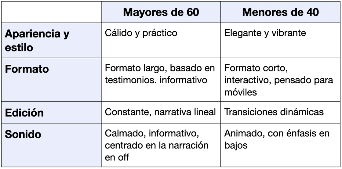 Las preferencias de contenido son radicalmente diferentes; un TikTok promedio dura 20 segundos. Y con los cortos tiempos de atención, si no cumples con los puntos debajo 👇 tu anuncio seguramente fracasará.