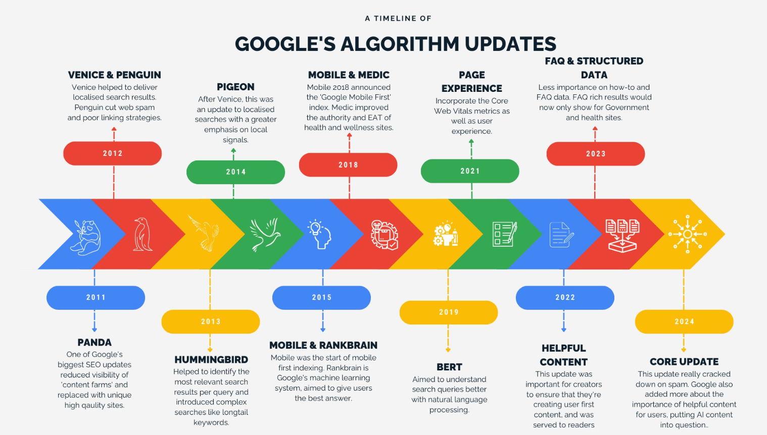 ¿Qué es el algoritmo de Google y por qué lo actualizan de forma constante?