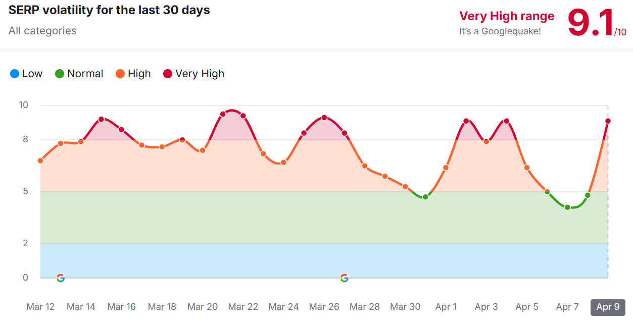 SEMrush es una herramienta eficaz para monitorizar los cambios en el algoritmo de Google gracias a su funcionalidad Semrush Sensor.