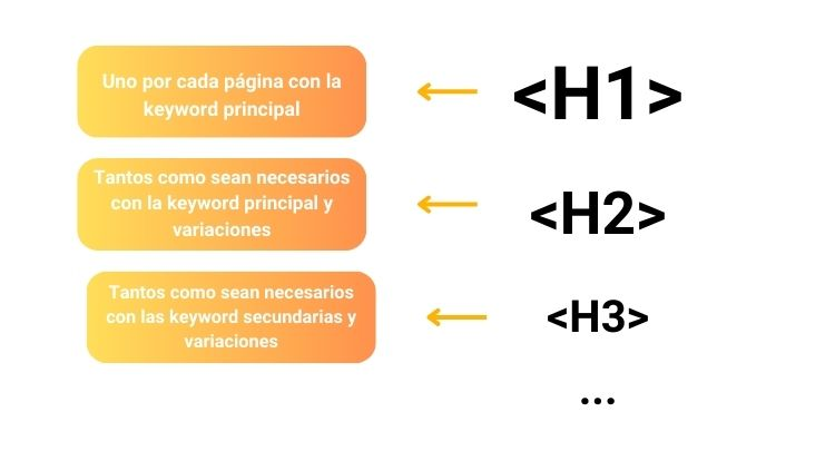 Para el posicionamiento en Google tienes que usar encabezados y una estructura clara de contenidos.