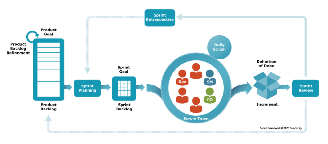 ¿Qué es la metodología Scrum?