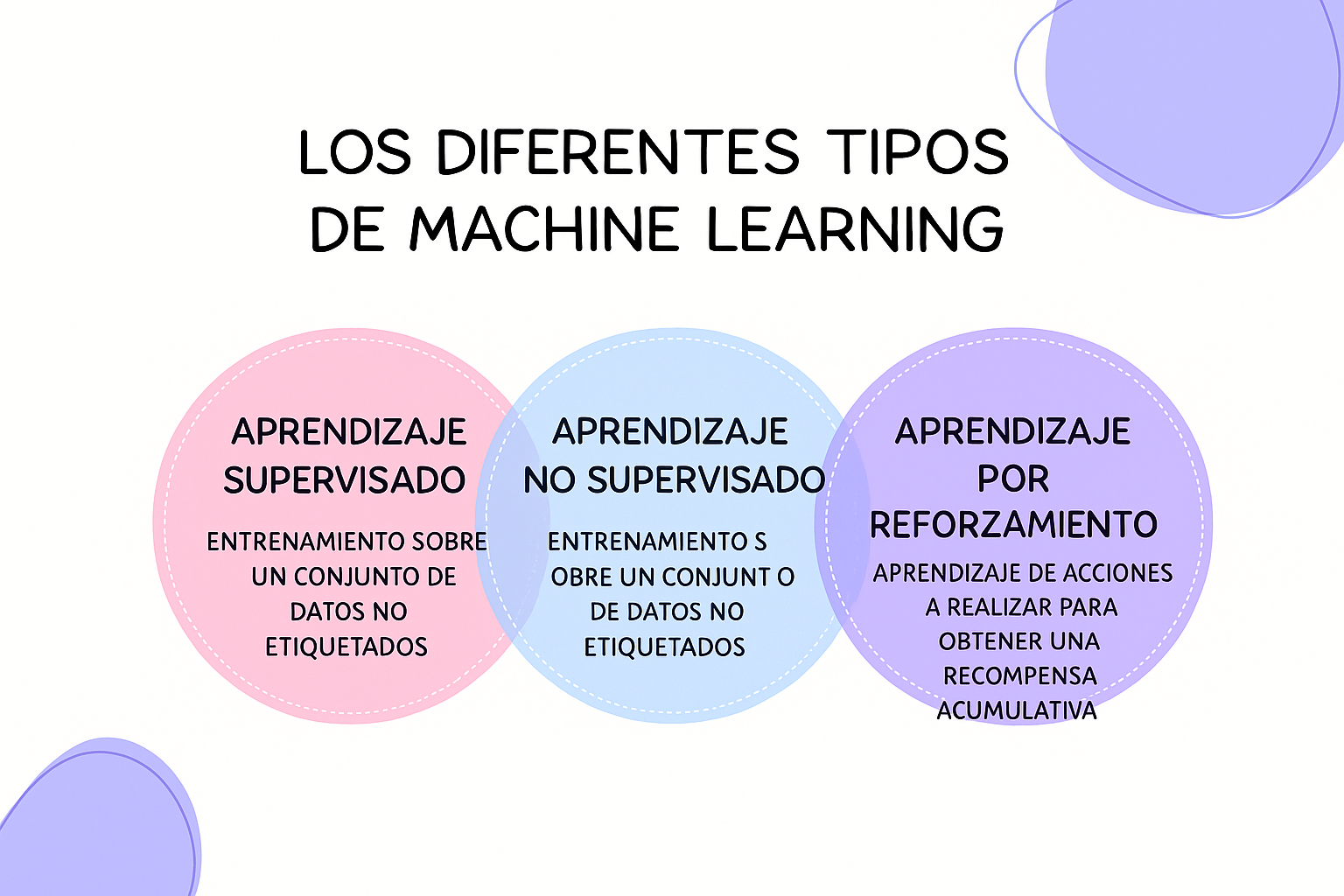 Los diferentes tipos de machine learning