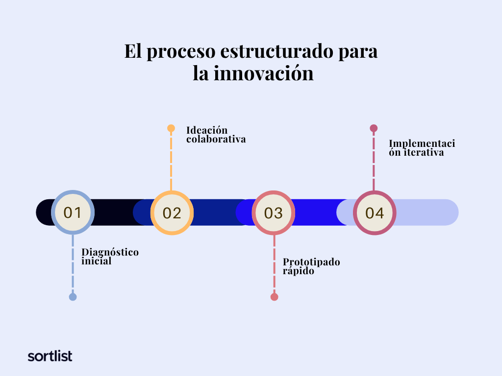 El proceso de innovación