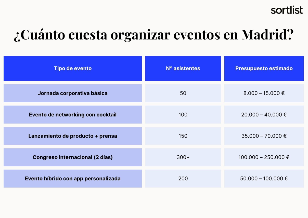 ¿Cuánto cuesta organizar un evento en Madrid?