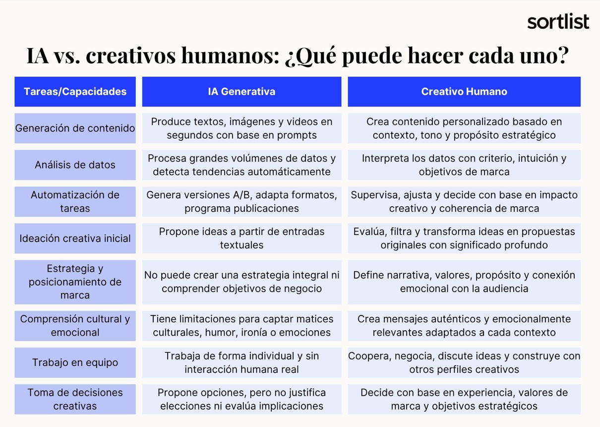 IA vs. creativos humanos: ¿Qué puede hacer cada uno? IA vs. agencias creativas y humanos: ¿Qué puede hacer cada uno?