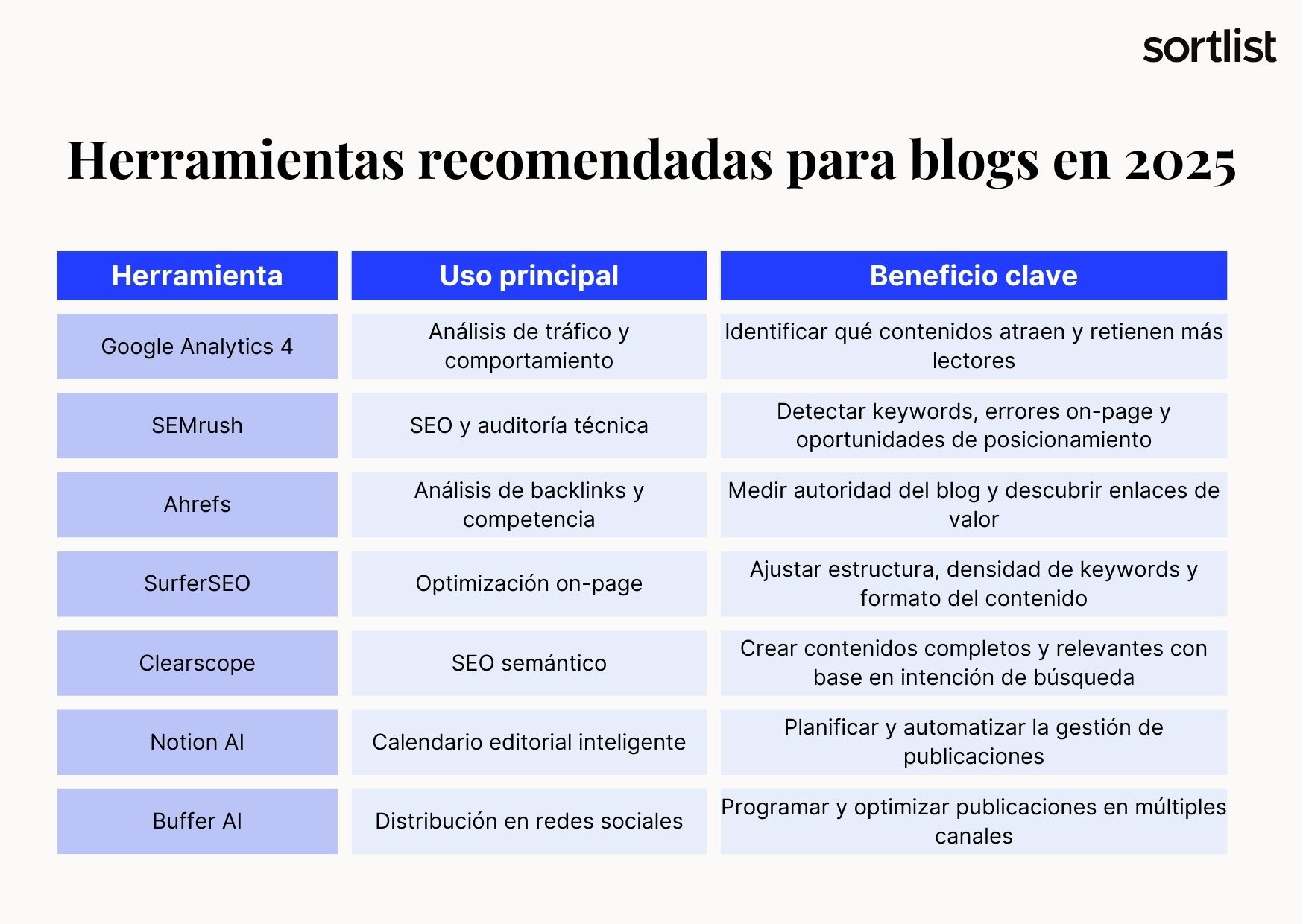 Herramientas recomendadas para tu blog corporativo en 2025