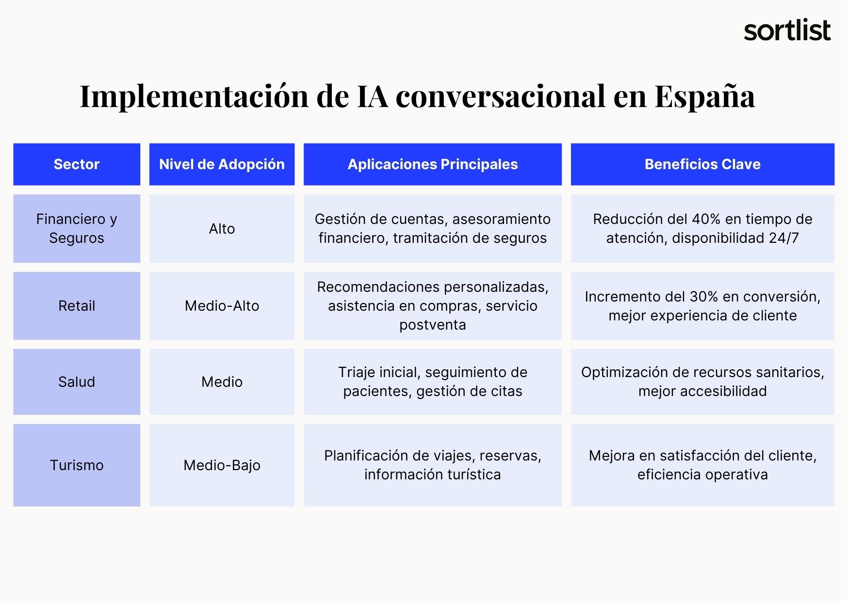 Tabla Comparativa: Implementaci&oacute;n de IA conversacional por sector