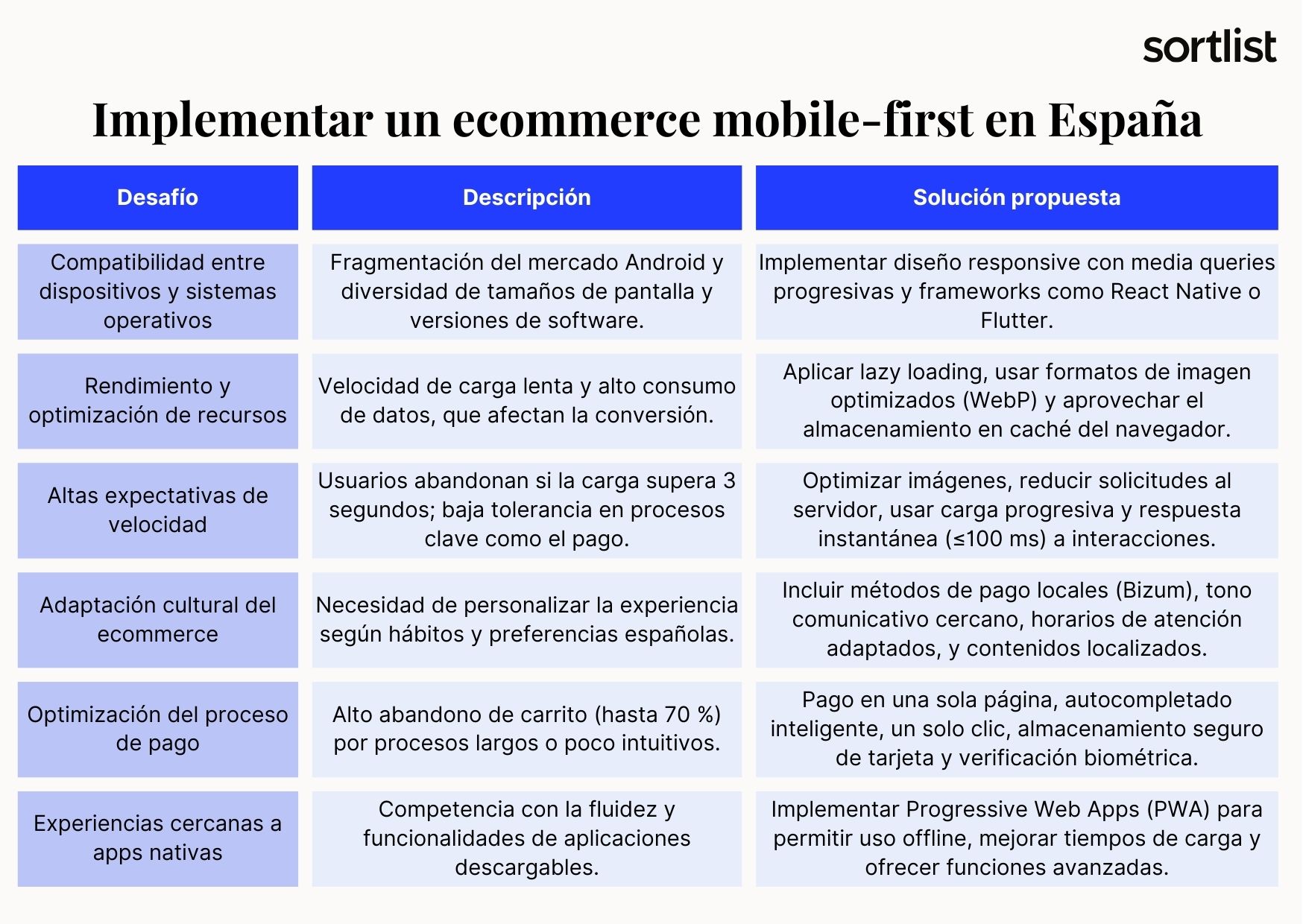 Principales desafíos y soluciones para implementar un ecommerce mobile-first en España