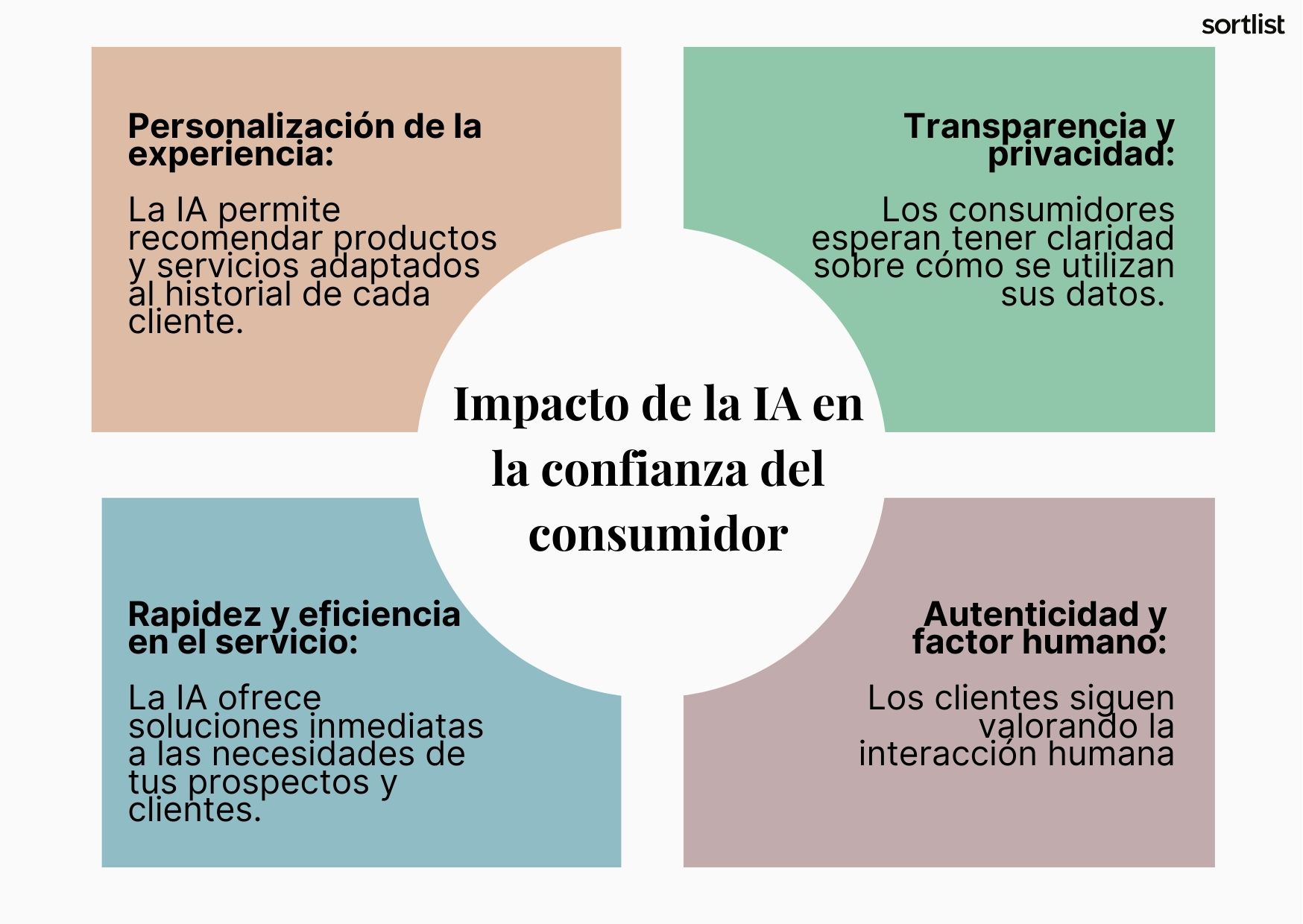 Fundamentos del impacto de la IA en la confianza del consumidor