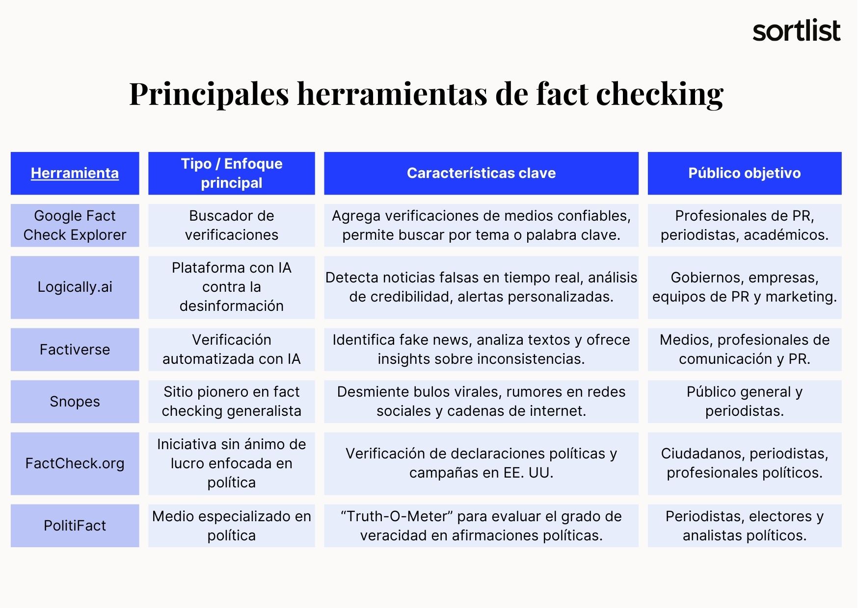 Herramientas de IA para hacer fact checking