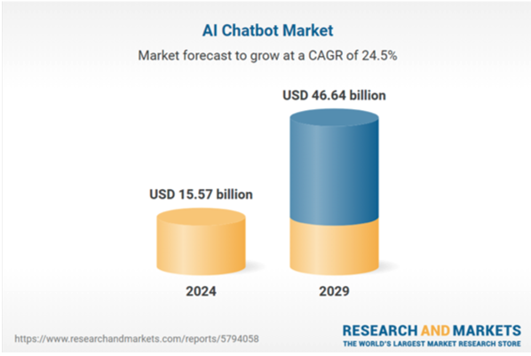 AI chatbot market