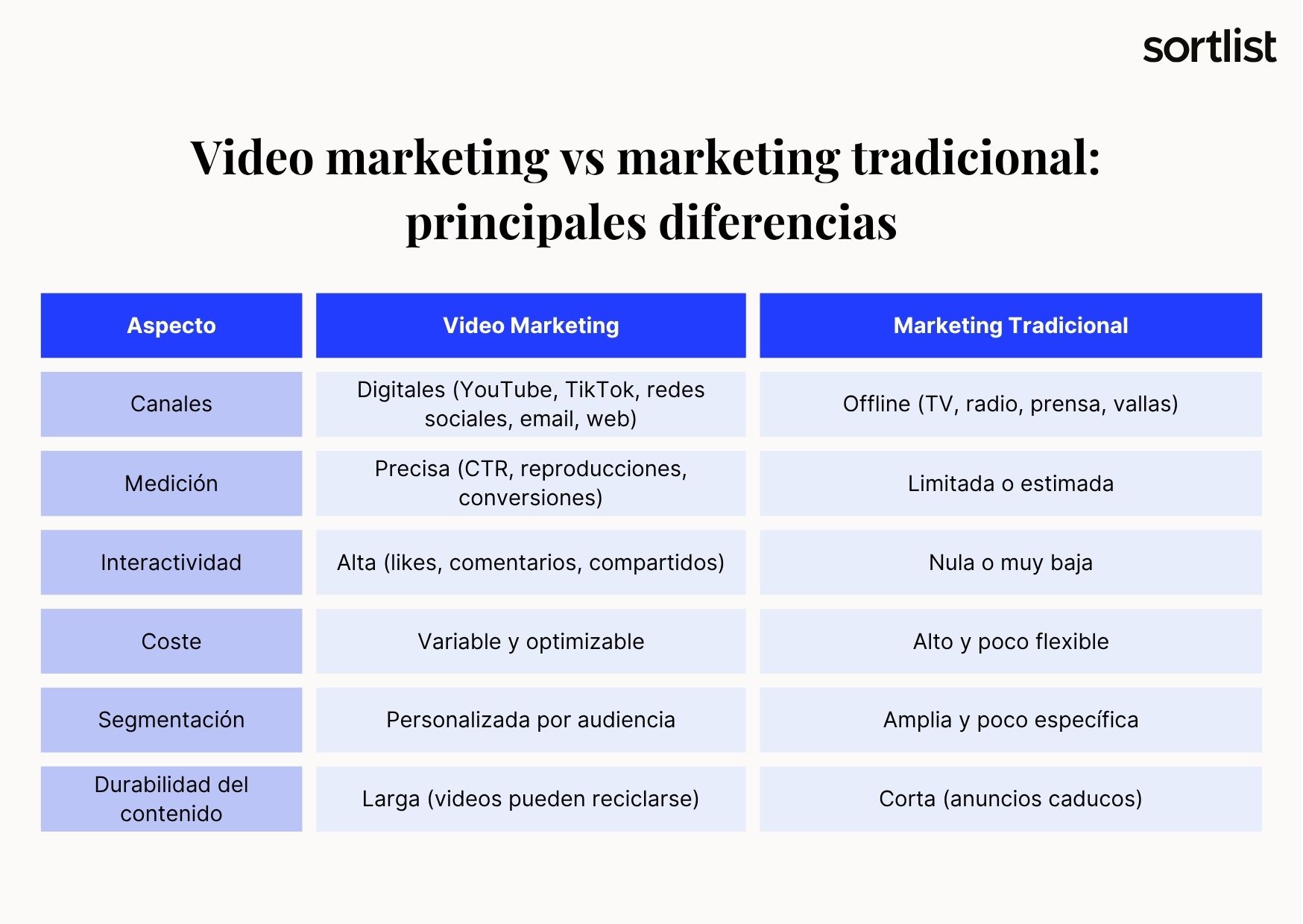 Video marketing vs marketing tradicional: principales diferencias