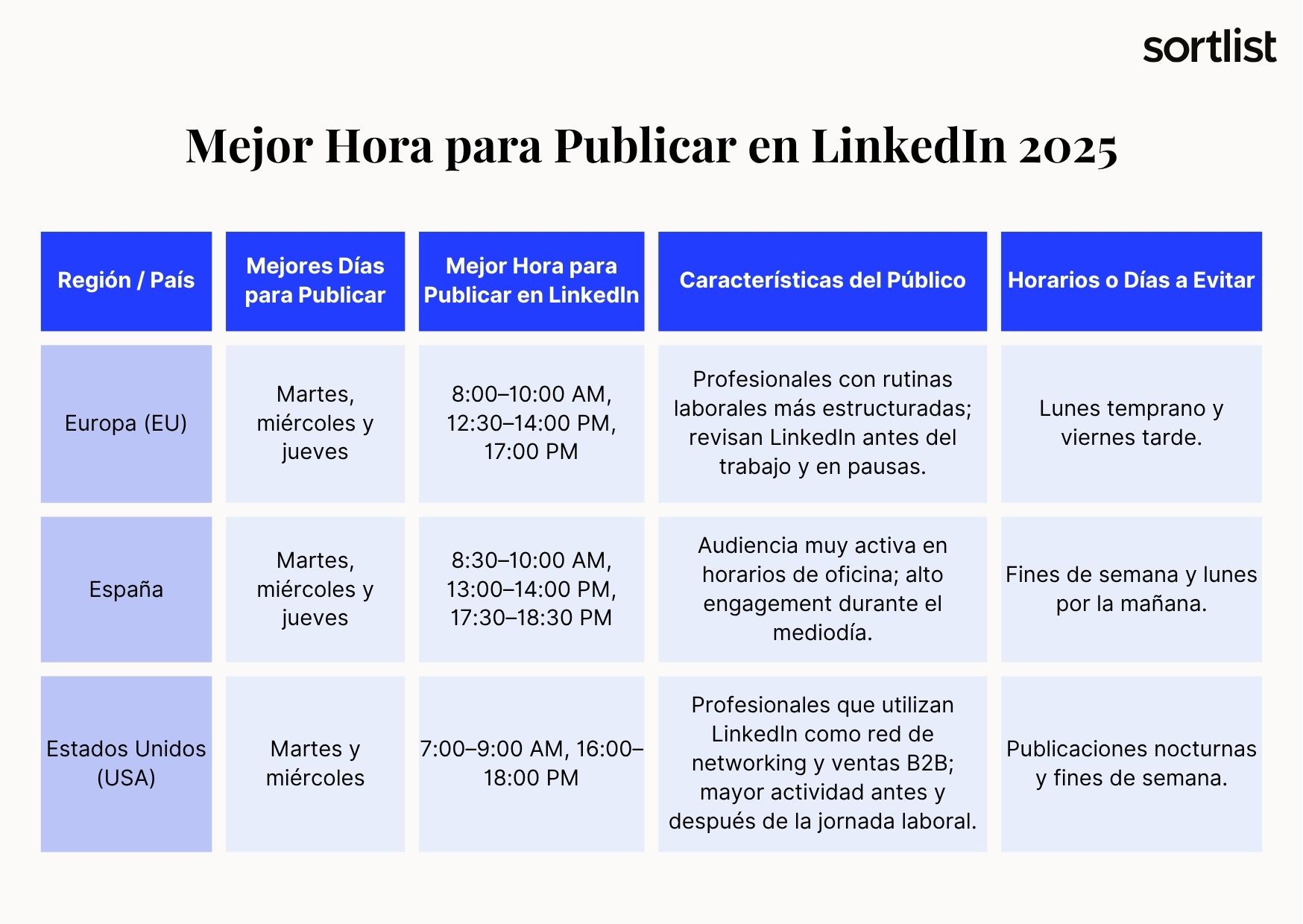 Mejor Hora para Publicar en LinkedIn 2025