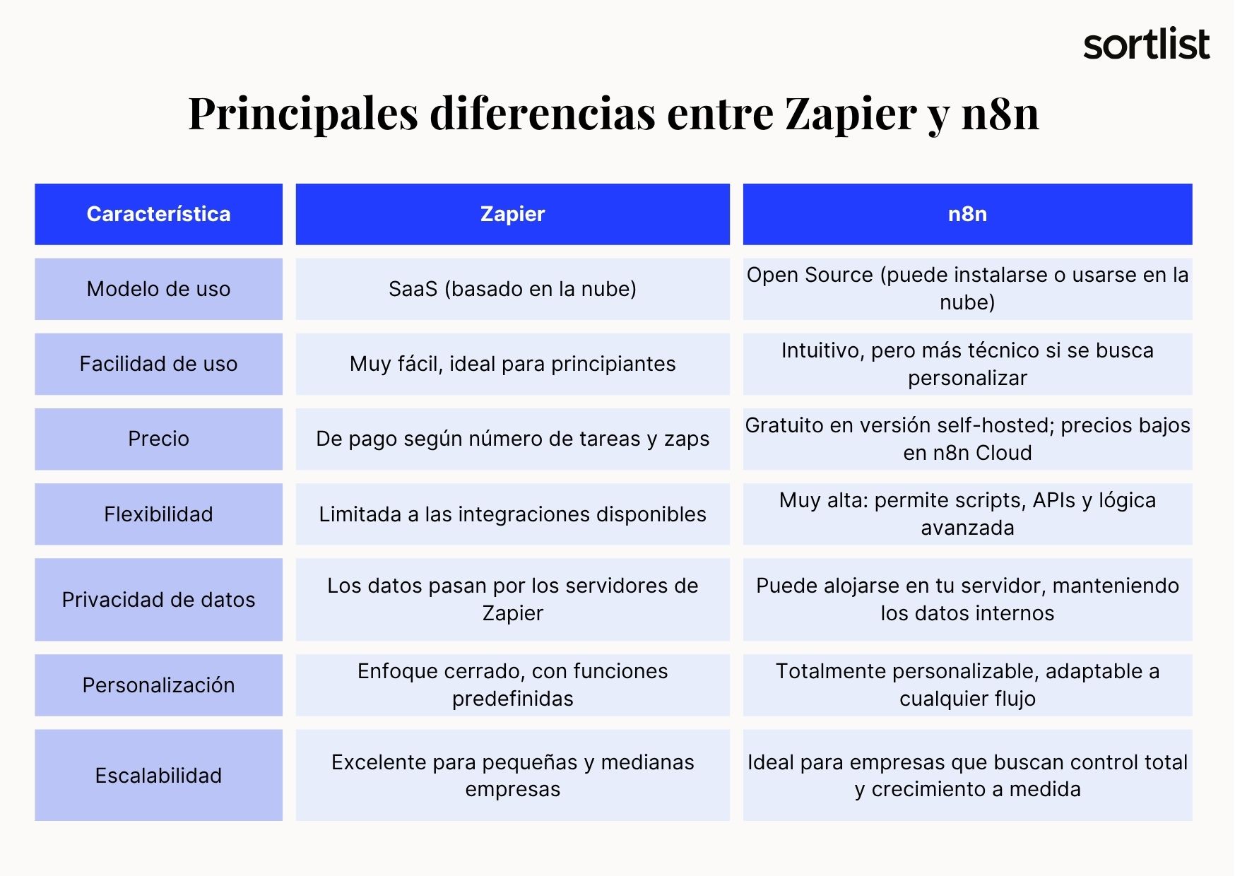 Principales diferencias entre Zapier y n8n