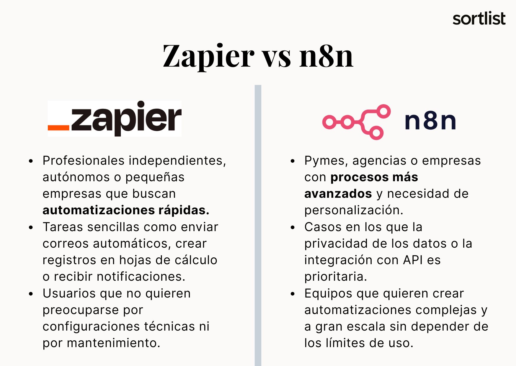 Zapier vs n8n