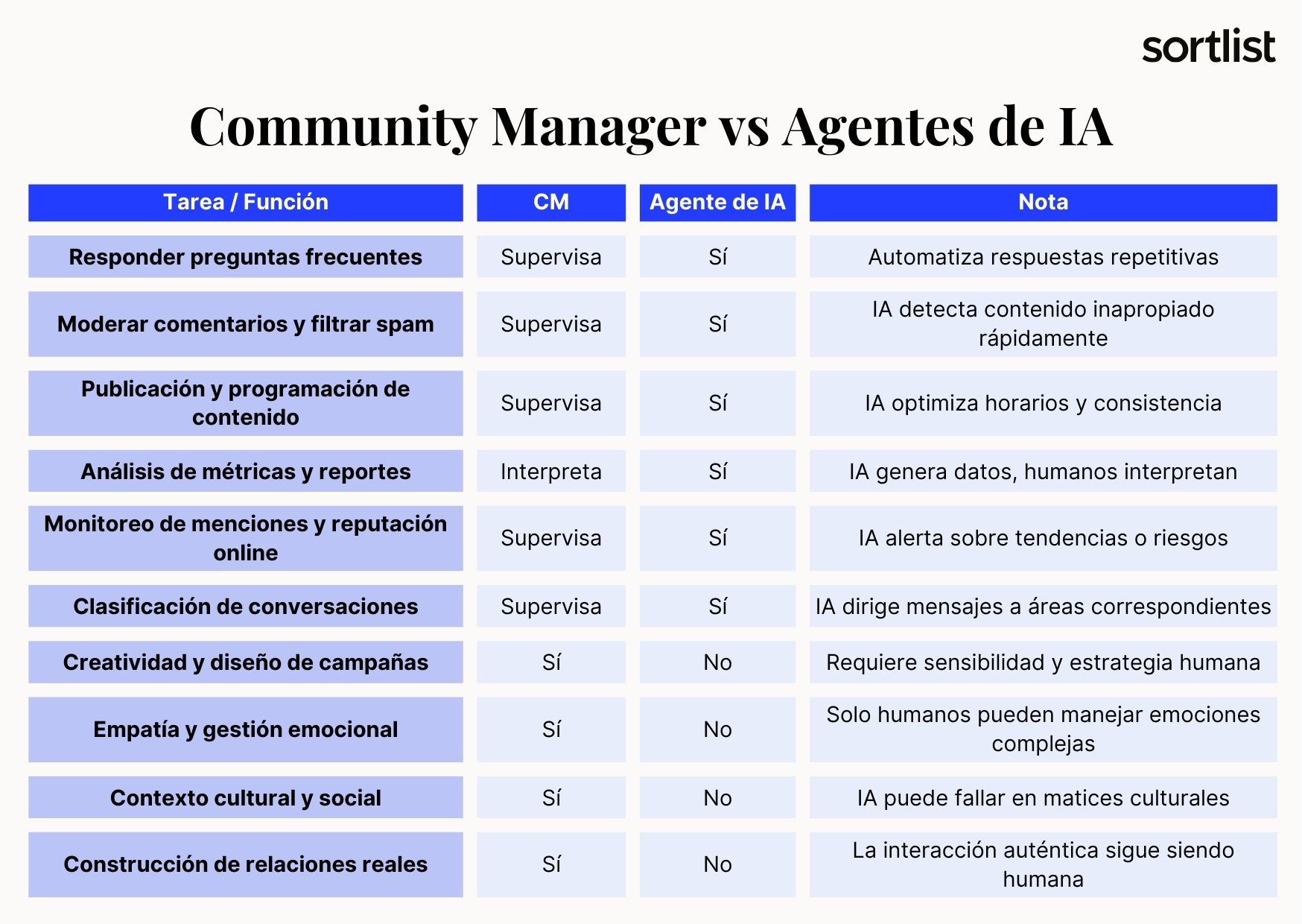 Community Manager vs Agentes de IA