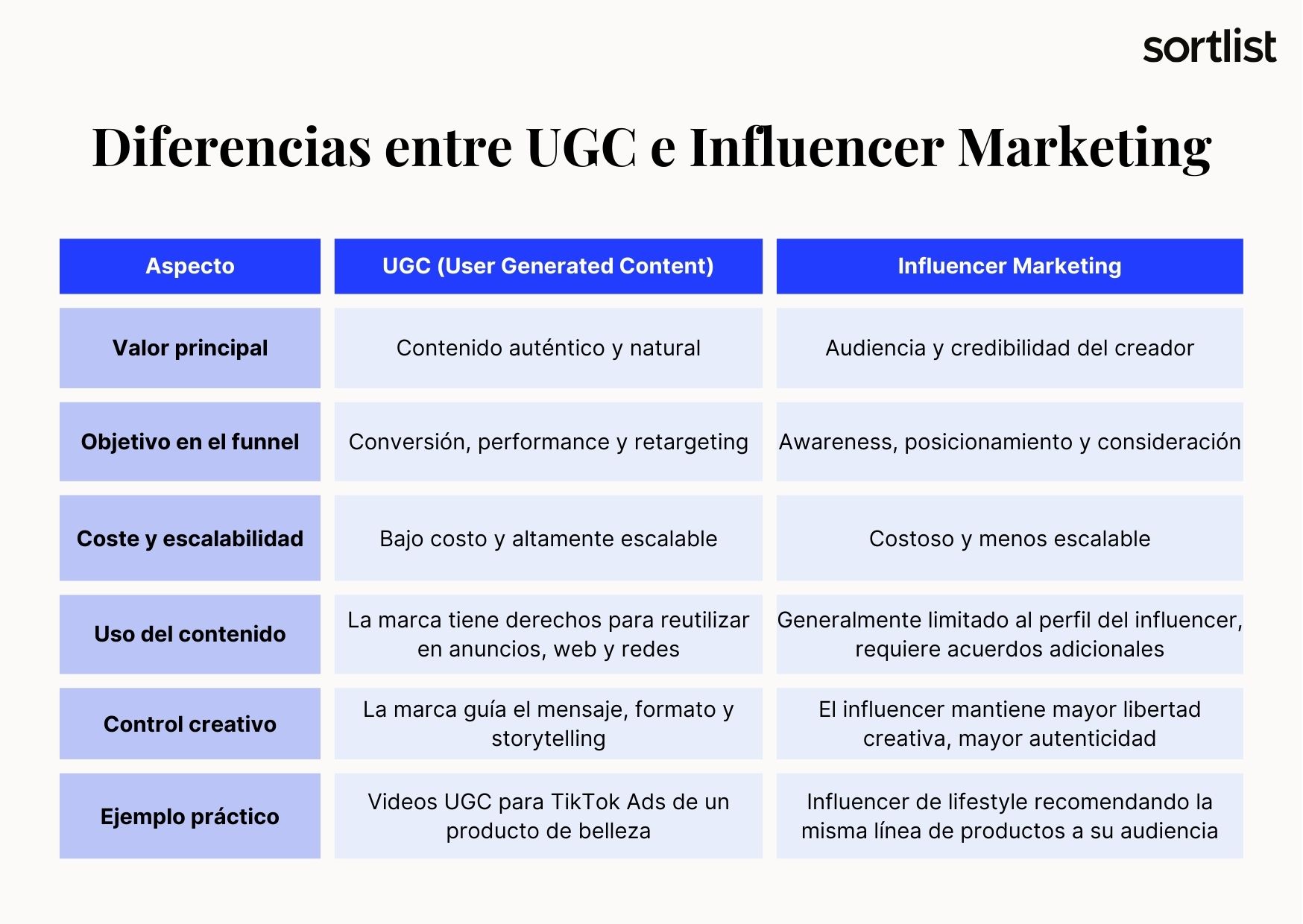 5 diferencias principales entre contenido UGC e influencer marketing