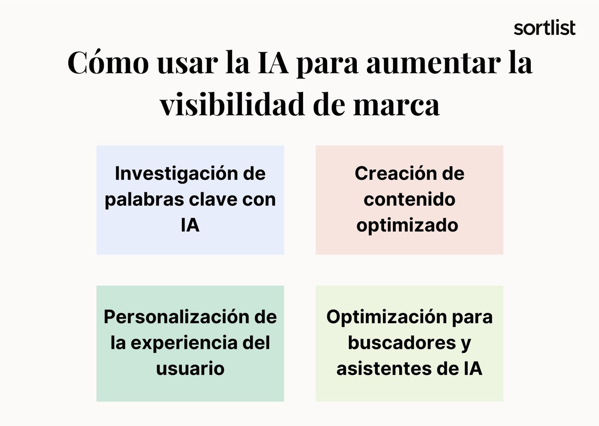 Cómo sacar provecho de la IA para aumentar la visibilidad de marca