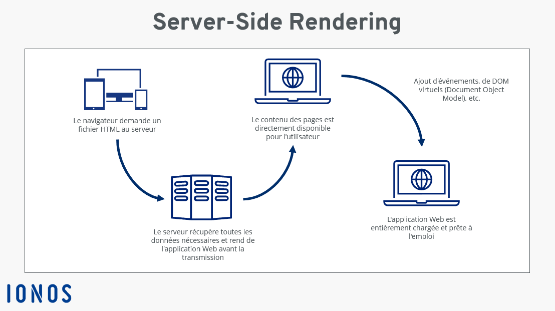 Fonctionnement serveur web