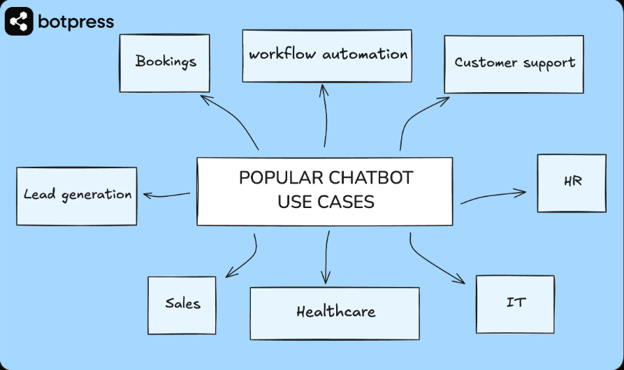 cas d'utilisation chatbot ia