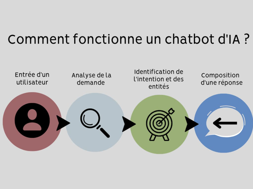 fonctionnement chatbot ia