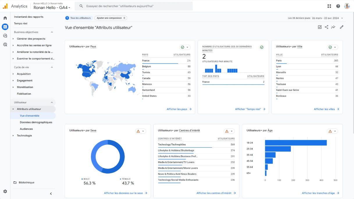 Google Analytics outil objectifs de communication