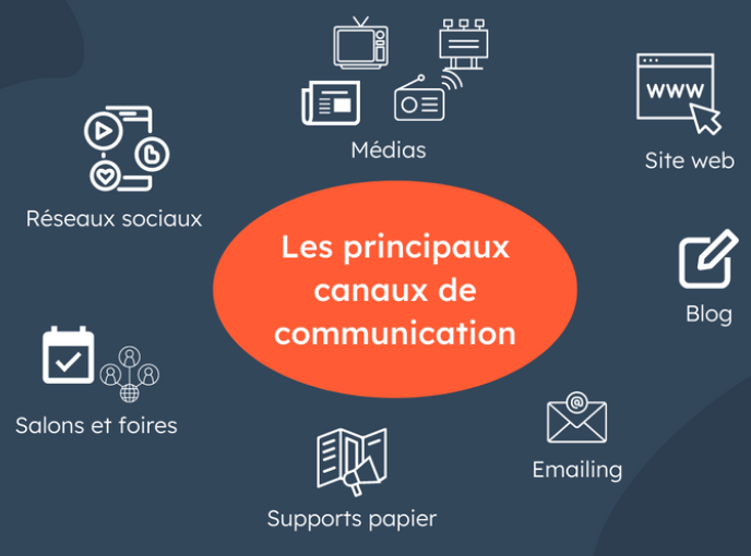 les différents canaux de communication