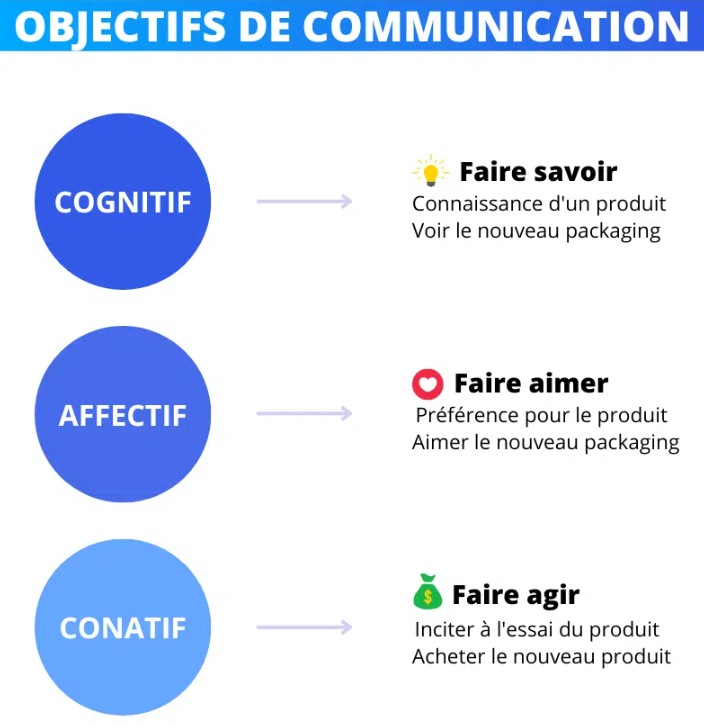 différents types d'objectifs de communication