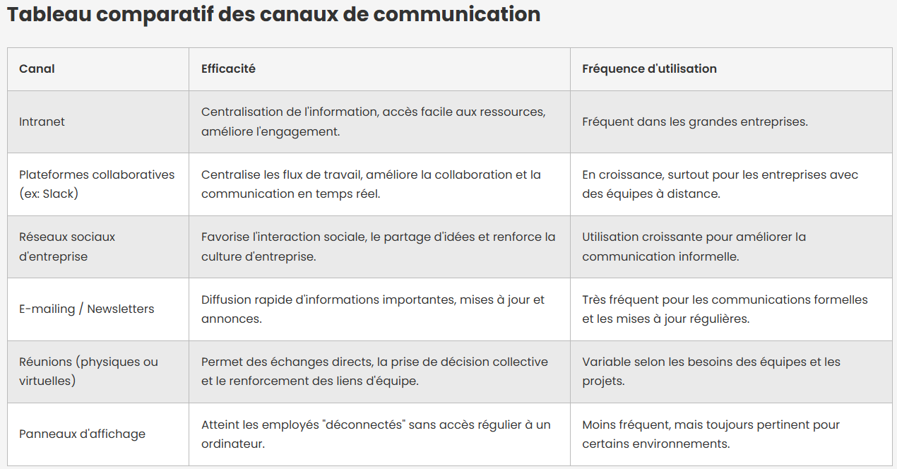 canaux de communication verticale