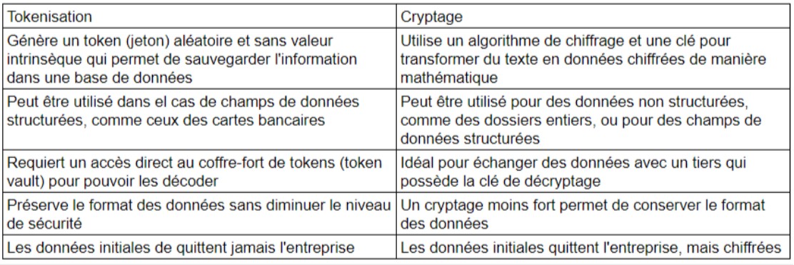 diff&eacute;rence entre cryptomonnaie et tokenisation