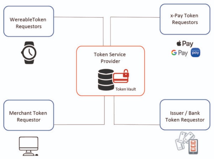 fonctionnement tokenisation